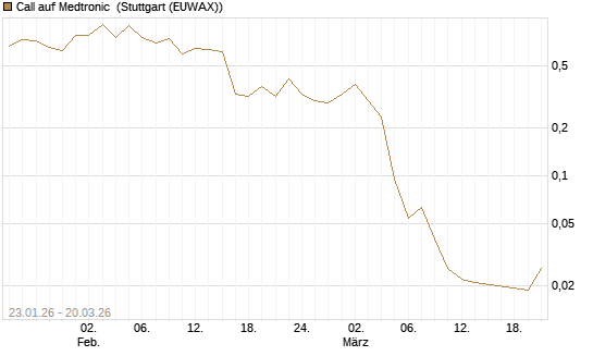 Call auf Medtronic [Morgan Stanley & Co. Int. plc] Chart