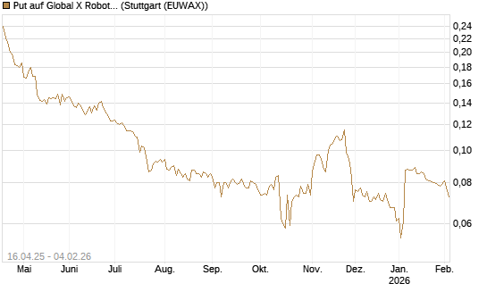 Put auf Global X Robotics & Artif ETF [Morgan Stanley & Co. Int. plc] Chart