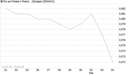 Put auf Global X Robotics & Artif ETF [Morgan Stanley & Co. Int. plc] Chart