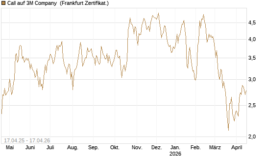 Call auf 3M Company [BNP Paribas Emissions- und Handelsges.] Chart