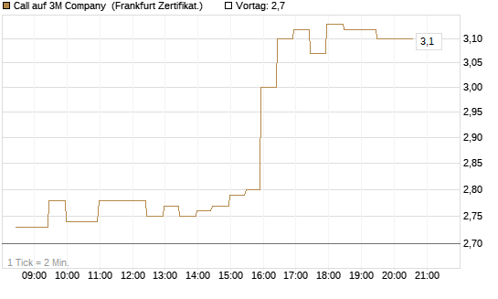 Call auf 3M Company [BNP Paribas Emissions- und Handelsges.] Chart