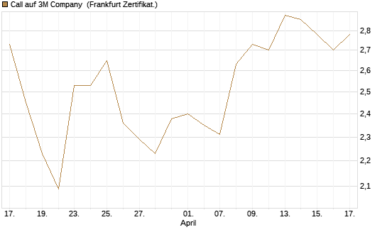 Call auf 3M Company [BNP Paribas Emissions- und Handelsges.] Chart