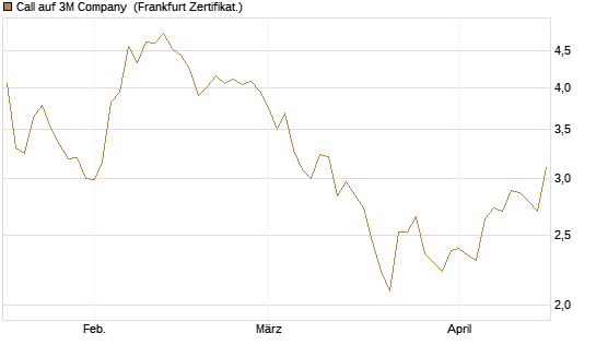 Call auf 3M Company [BNP Paribas Emissions- und Handelsges.] Chart