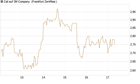 Call auf 3M Company [BNP Paribas Emissions- und Handelsges.] Chart