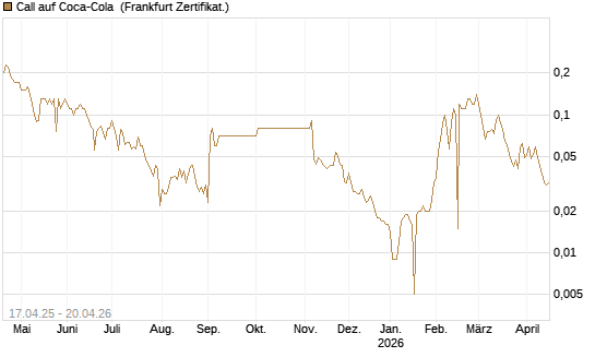 Call auf Coca-Cola [BNP Paribas Emissions- und Handelsges.] Chart