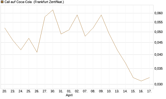 Call auf Coca-Cola [BNP Paribas Emissions- und Handelsges.] Chart