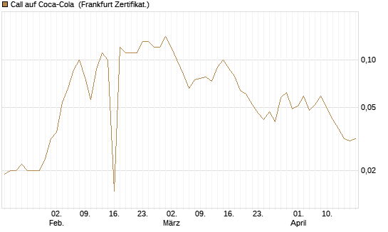 Call auf Coca-Cola [BNP Paribas Emissions- und Handelsges.] Chart