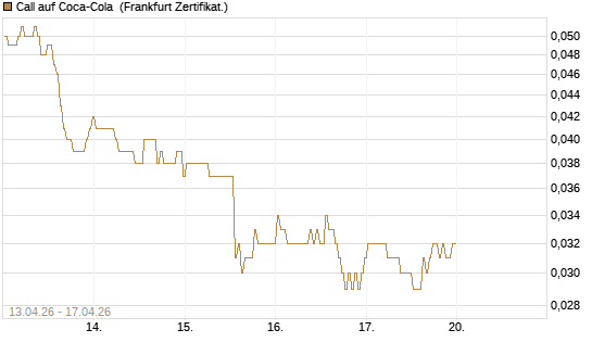 Call auf Coca-Cola [BNP Paribas Emissions- und Handelsges.] Chart