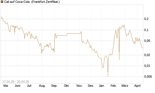 Call auf Coca-Cola [BNP Paribas Emissions- und Handelsges.] Chart