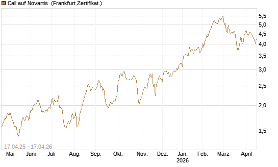 Call auf Novartis [BNP Paribas Emissions- und Handelsges.] Chart