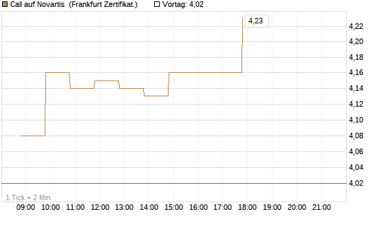 Call auf Novartis [BNP Paribas Emissions- und Handelsges.] Chart