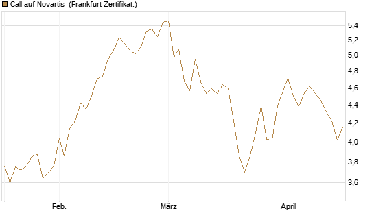 Call auf Novartis [BNP Paribas Emissions- und Handelsges.] Chart