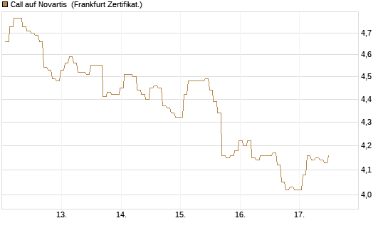 Call auf Novartis [BNP Paribas Emissions- und Handelsges.] Chart