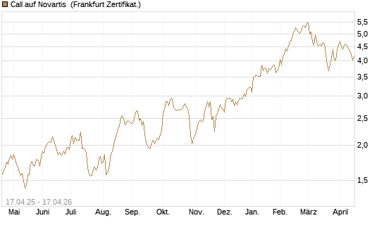 Call auf Novartis [BNP Paribas Emissions- und Handelsges.] Chart
