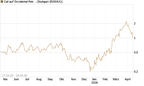 Call auf Occidental Petroleum Corp. [Morgan Stanley & Co. Int. plc] Chart