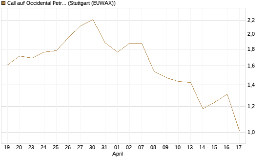 Call auf Occidental Petroleum Corp. [Morgan Stanley & Co. Int. plc] Chart
