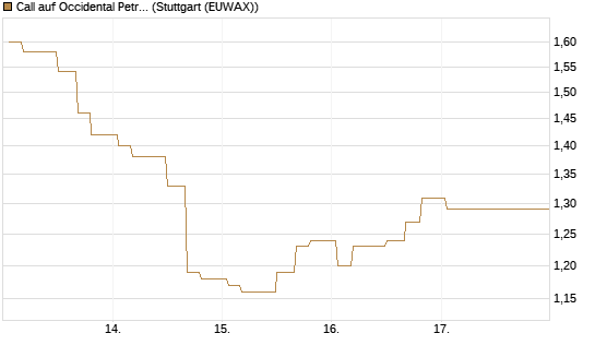 Call auf Occidental Petroleum Corp. [Morgan Stanley & Co. Int. plc] Chart