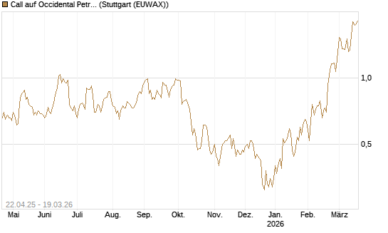 Call auf Occidental Petroleum Corp. [UBS AG (London)] Chart