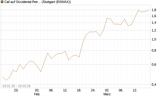 Call auf Occidental Petroleum Corp. [UBS AG (London)] Chart