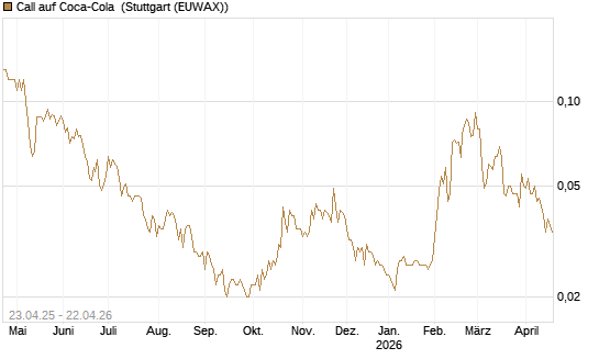 Call auf Coca-Cola [UniCredit Bank GmbH] Chart