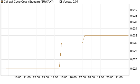 Call auf Coca-Cola [UniCredit Bank GmbH] Chart