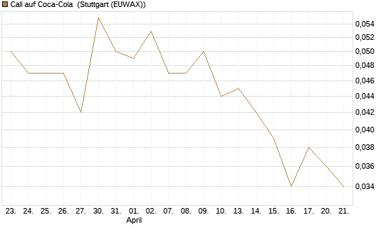 Call auf Coca-Cola [UniCredit Bank GmbH] Chart