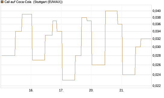 Call auf Coca-Cola [UniCredit Bank GmbH] Chart