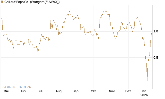 Call auf PepsiCo [Vontobel] Chart