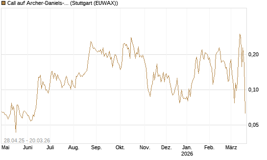 Call auf Archer-Daniels-Midland [Morgan Stanley & Co. Int. plc] Chart