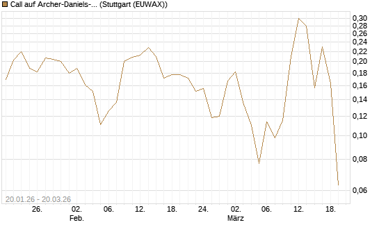 Call auf Archer-Daniels-Midland [Morgan Stanley & Co. Int. plc] Chart