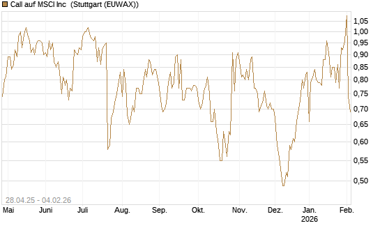 Call auf MSCI Inc [Morgan Stanley & Co. Int. plc] Chart