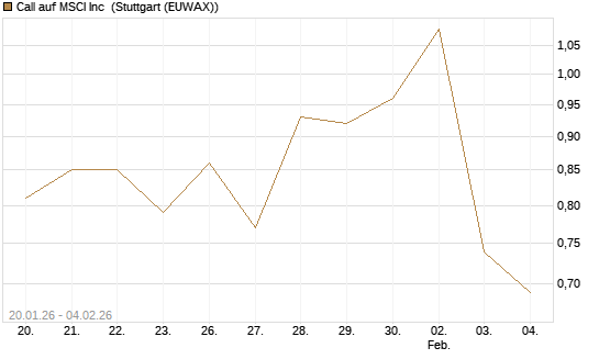 Call auf MSCI Inc [Morgan Stanley & Co. Int. plc] Chart
