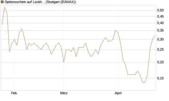 Optionsschein auf Lockheed Martin [Goldman Sachs Bank Europe SE] Chart