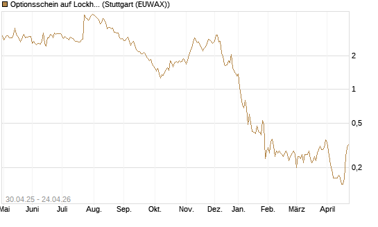 Optionsschein auf Lockheed Martin [Goldman Sachs Bank Europe SE] Chart