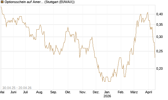 Optionsschein auf American Airlines Group [Goldman Sachs Bank Europe SE] Chart
