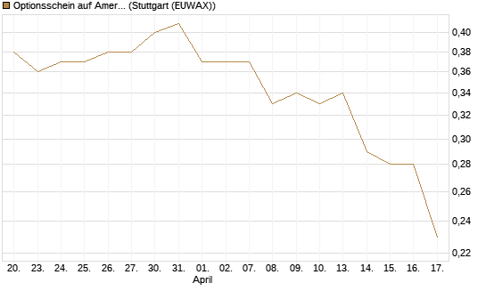 Optionsschein auf American Airlines Group [Goldman Sachs Bank Europe SE] Chart