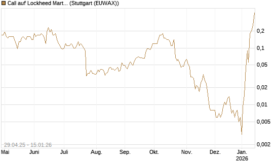 Call auf Lockheed Martin [J.P. Morgan Structured Products B.V.] Chart