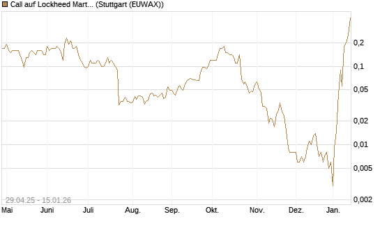 Call auf Lockheed Martin [J.P. Morgan Structured Products B.V.] Chart