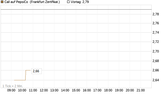 Call auf PepsiCo [UBS AG (London)] Chart
