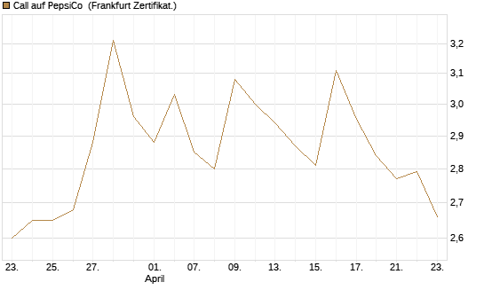 Call auf PepsiCo [UBS AG (London)] Chart