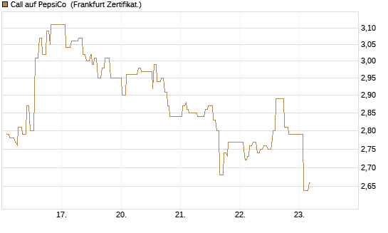 Call auf PepsiCo [UBS AG (London)] Chart