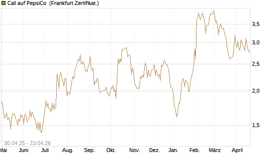 Call auf PepsiCo [UBS AG (London)] Chart