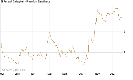 Put auf Gallagher [Vontobel] Chart