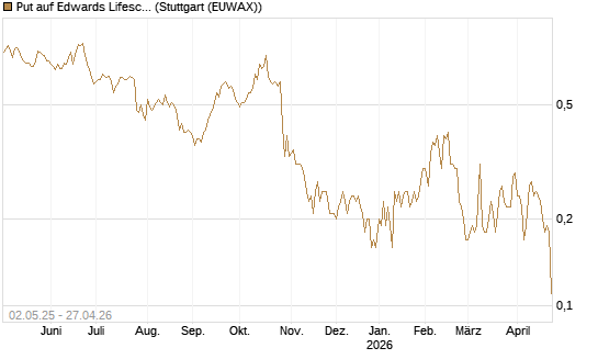 Put auf Edwards Lifesciences Corp [J.P. Morgan Structured Products B.V.] Chart