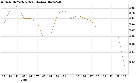 Put auf Edwards Lifesciences Corp [J.P. Morgan Structured Products B.V.] Chart