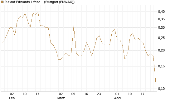 Put auf Edwards Lifesciences Corp [J.P. Morgan Structured Products B.V.] Chart
