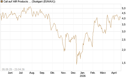 Call auf AIR Products & Chemicals [J.P. Morgan Structured Products B.V.] Chart