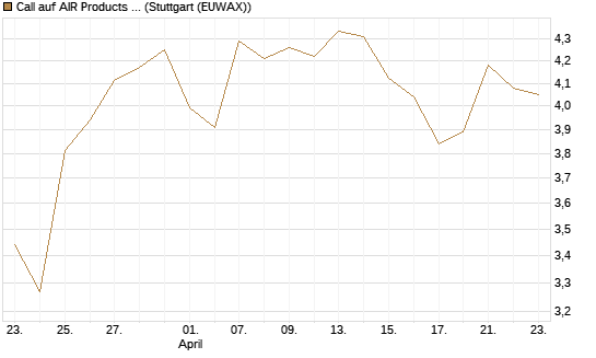 Call auf AIR Products & Chemicals [J.P. Morgan Structured Products B.V.] Chart