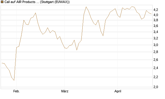 Call auf AIR Products & Chemicals [J.P. Morgan Structured Products B.V.] Chart