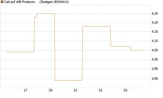Call auf AIR Products & Chemicals [J.P. Morgan Structured Products B.V.] Chart